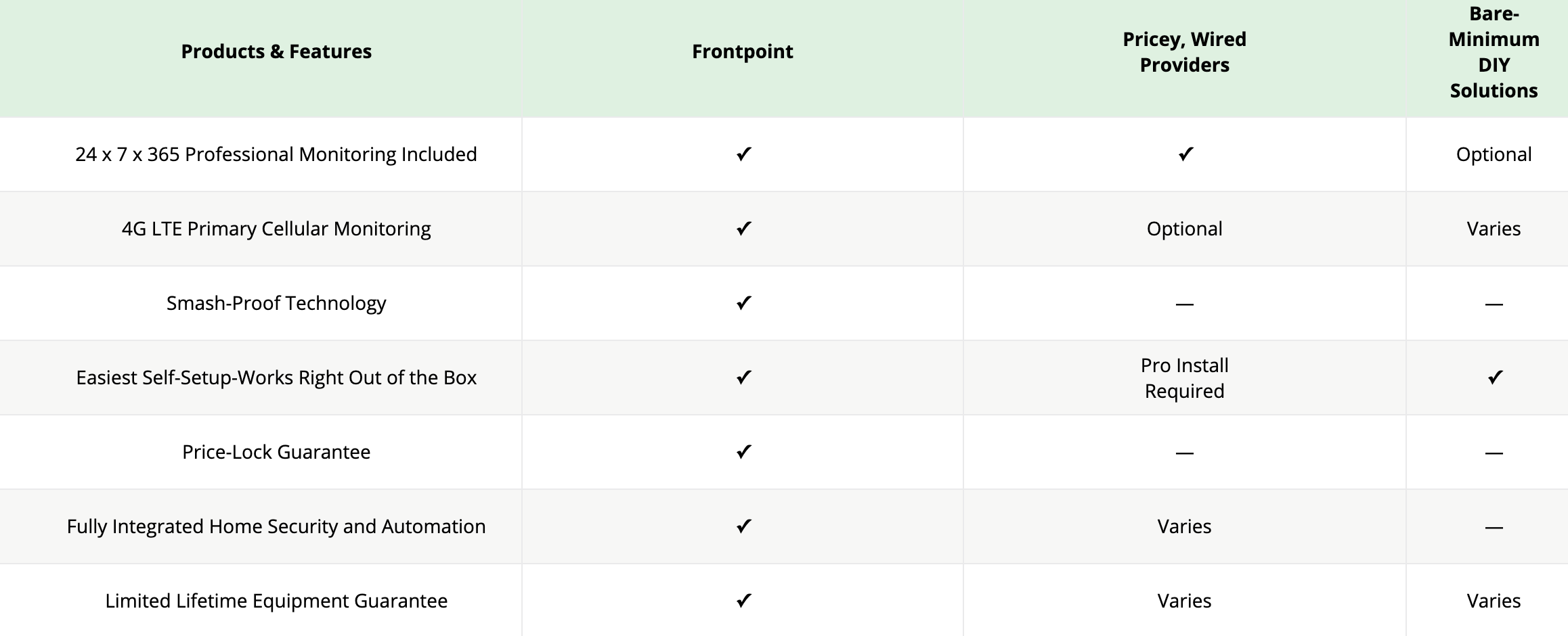 Frontpoint Competitive Table